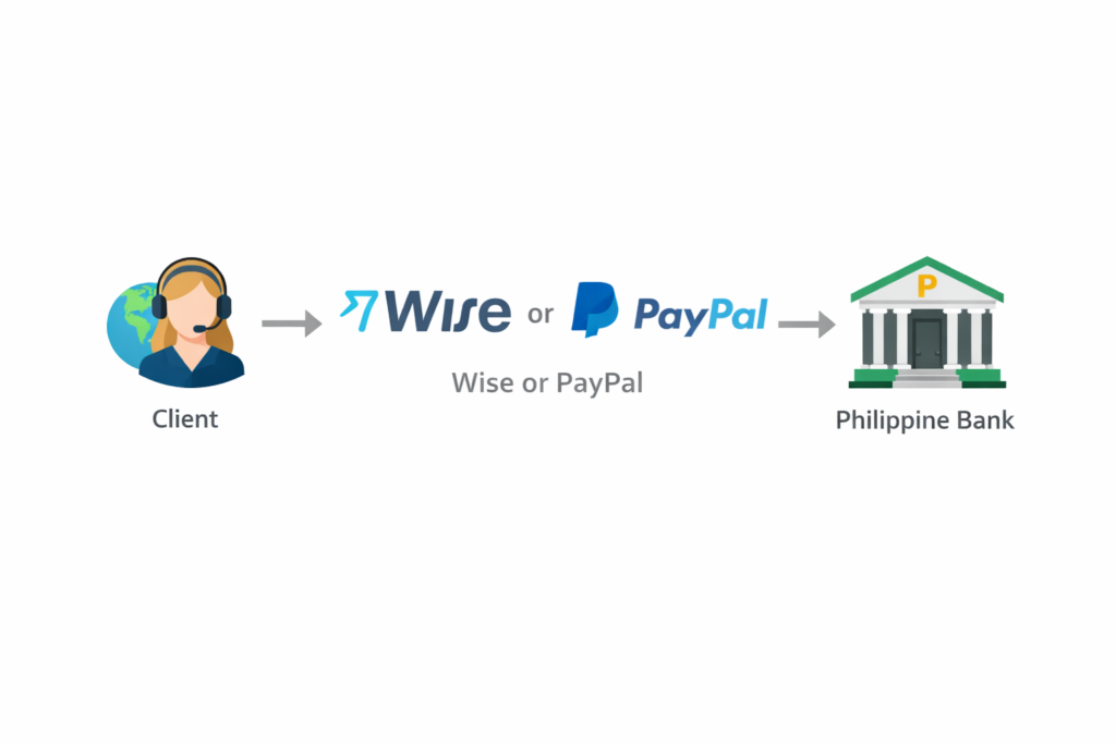 Client to Wise or PayPal to Philippine bank payment flow